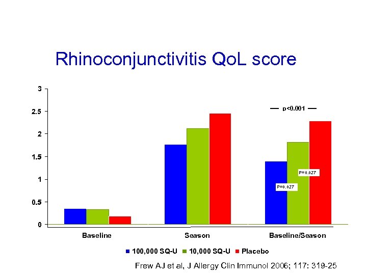 Rhinoconjunctivitis Qo. L score 3 p<0. 001 2. 5 2 1. 5 p=0. 027
