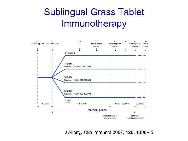 Sublingual Grass Tablet Immunotherapy J Allergy Clin Immunol 2007; 120: 1338 -45 
