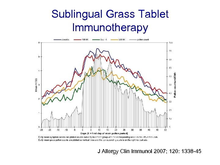Sublingual Grass Tablet Immunotherapy J Allergy Clin Immunol 2007; 120: 1338 -45 