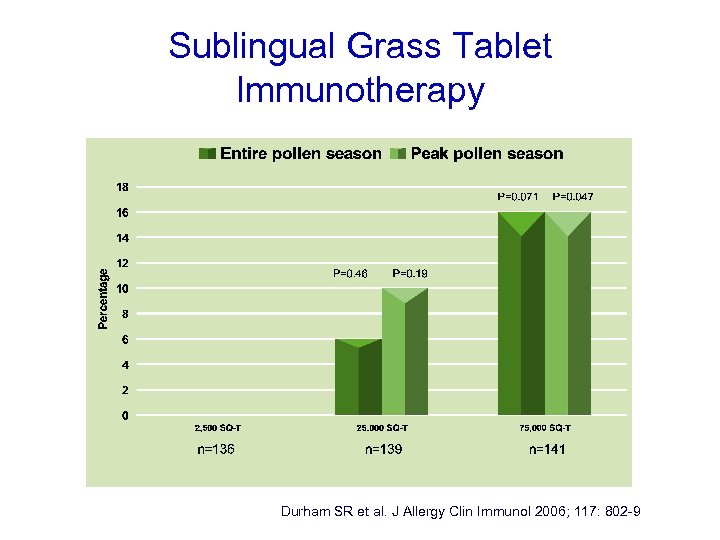 Sublingual Grass Tablet Immunotherapy Durham SR et al. J Allergy Clin Immunol 2006; 117: