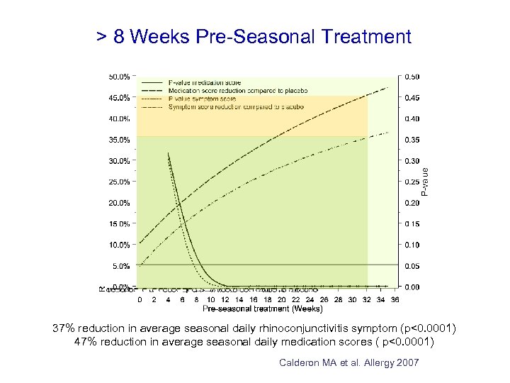 > 8 Weeks Pre-Seasonal Treatment 37% reduction in average seasonal daily rhinoconjunctivitis symptom (p<0.