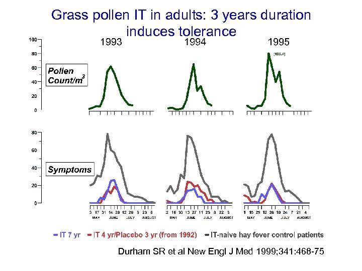 Grass pollen IT in adults: 3 years duration induces tolerance Durham SR et al