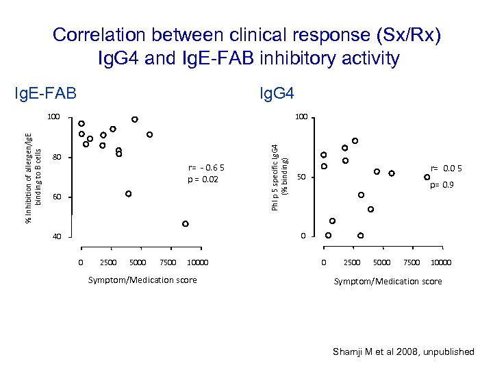 Correlation between clinical response (Sx/Rx) Ig. G 4 and Ig. E-FAB inhibitory activity Ig.