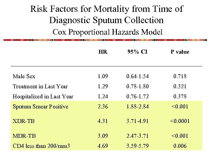 Risk Factors for Mortality from Time of Diagnostic Sputum Collection Cox Proportional Hazards Model