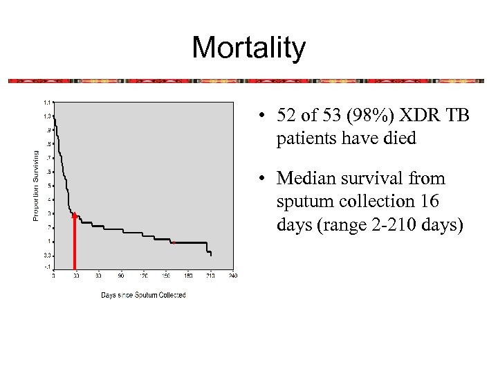 Mortality • 52 of 53 (98%) XDR TB patients have died • Median survival