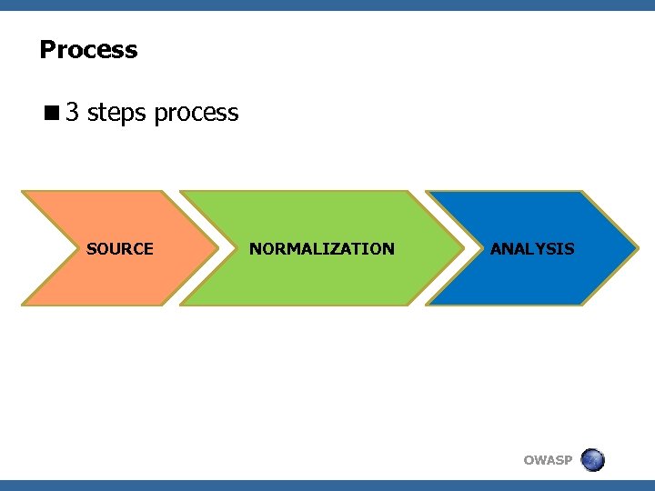 Process <3 steps process SOURCE NORMALIZATION ANALYSIS OWASP 