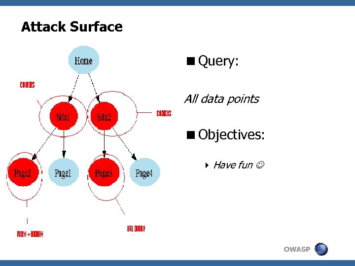 Attack Surface <Query: All data points <Objectives: 4 Have fun OWASP 