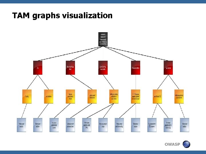 TAM graphs visualization OWASP 