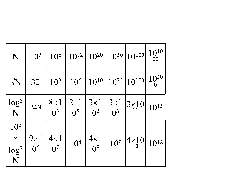 N √N 103 106 1012 1020 1050 10200 1010 32 103 106 1010 1025