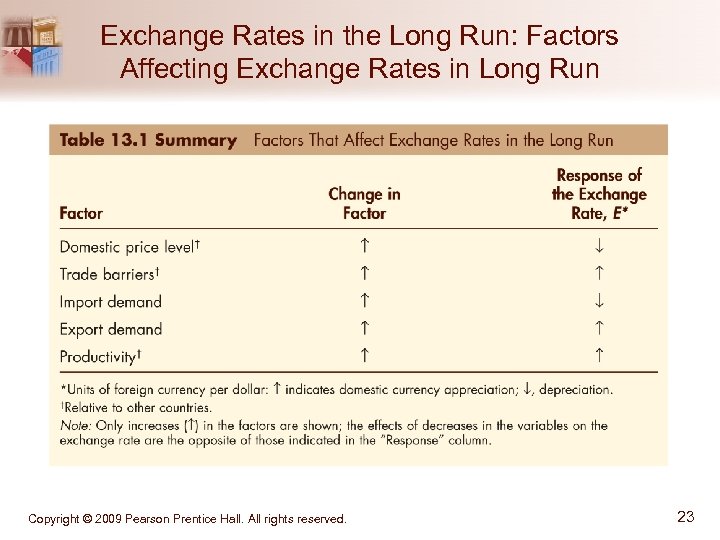Exchange Rates in the Long Run: Factors Affecting Exchange Rates in Long Run Copyright