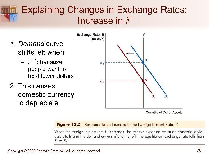 Explaining Changes in Exchange Rates: Increase in i. F 1. Demand curve shifts left