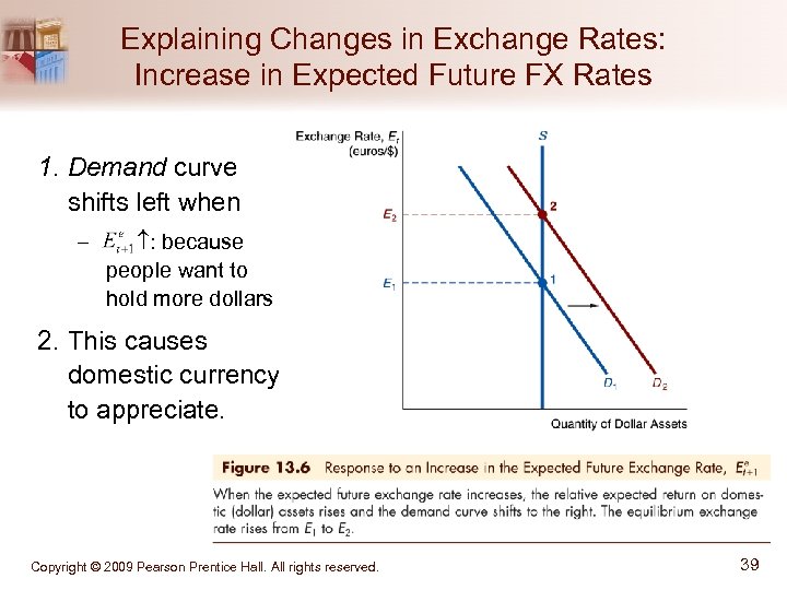 Explaining Changes in Exchange Rates: Increase in Expected Future FX Rates 1. Demand curve