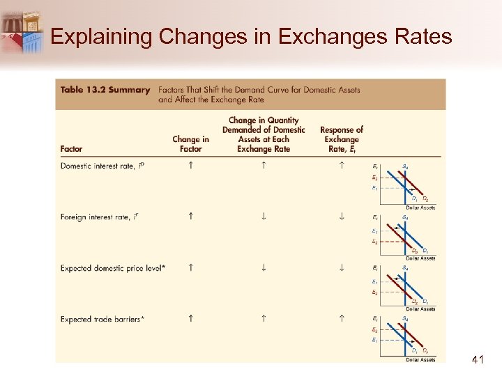 Explaining Changes in Exchanges Rates 41 