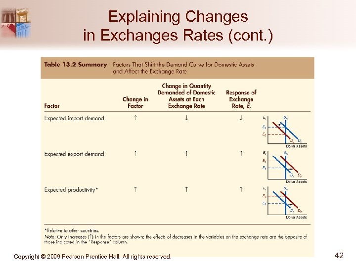 Explaining Changes in Exchanges Rates (cont. ) Copyright © 2009 Pearson Prentice Hall. All
