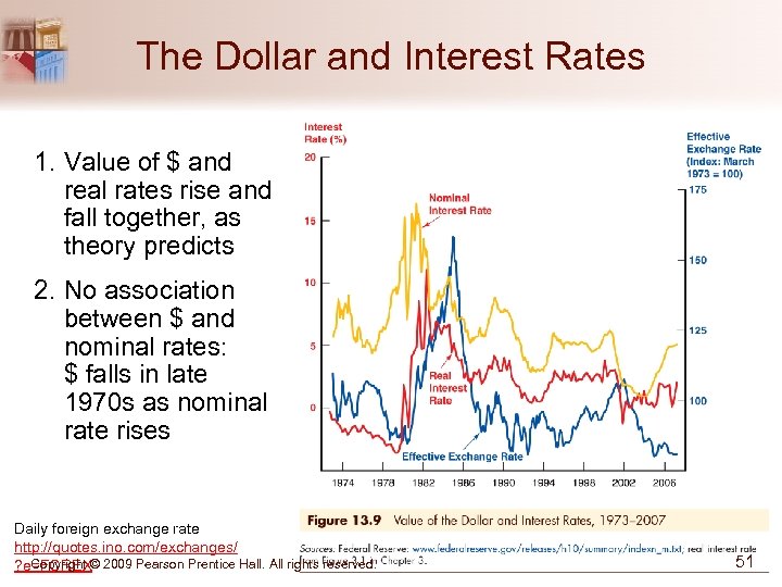 The Dollar and Interest Rates 1. Value of $ and real rates rise and