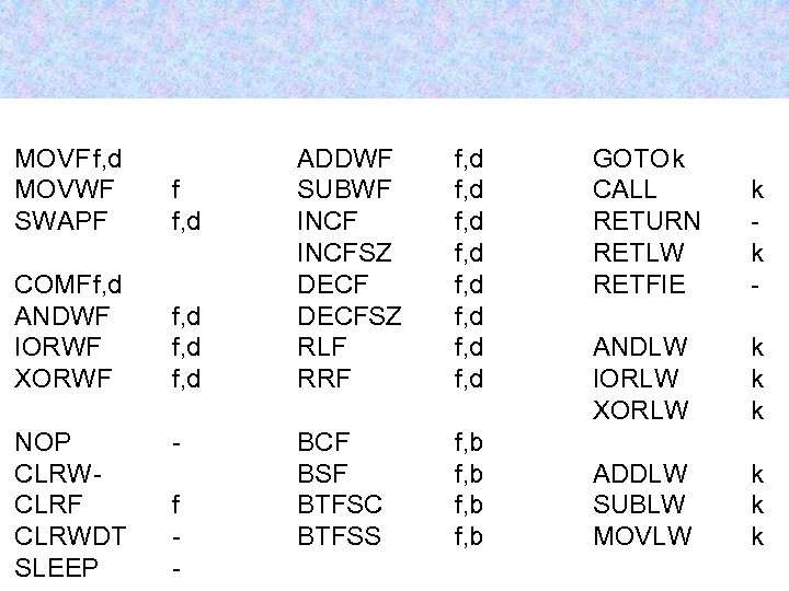 MOVF f, d MOVWF SWAPF f f, d COMFf, d ANDWF IORWF XORWF f,