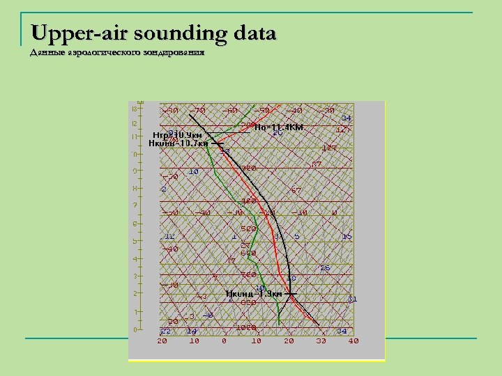 Upper-air sounding data Данные аэрологического зондирования 