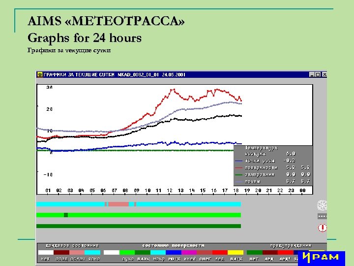 АIMS «МЕТЕОТРАССА» Graphs for 24 hours Графики за текущие сутки 