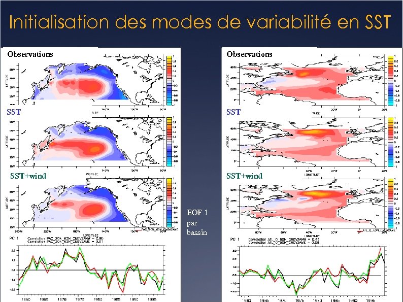 Initialisation des modes de variabilité en SST Observations SST SST+wind EOF 1 par bassin