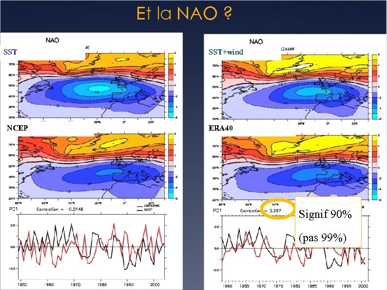 Et la NAO ? SST NCEP SST+wind ERA 40 Signif 90% (pas 99%) 