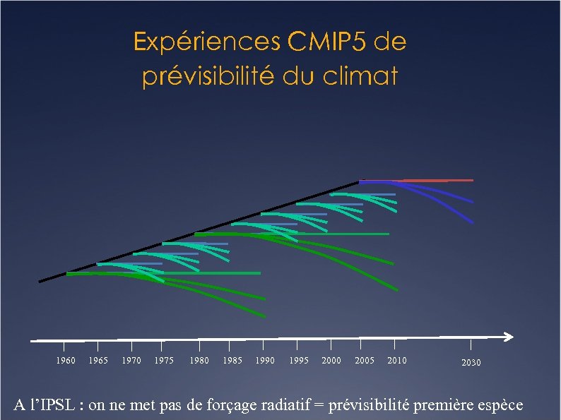 Expériences CMIP 5 de prévisibilité du climat 1960 1965 1970 1975 1980 1985 1990