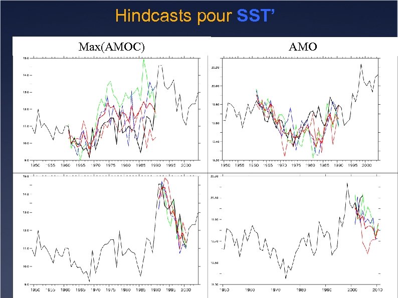 Hindcasts pour SST’ Max(AMOC) AMO 