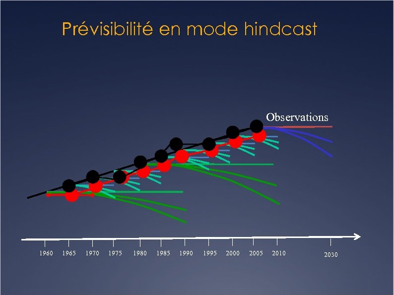 Prévisibilité en mode hindcast Observations 1960 1965 1970 1975 1980 1985 1990 1995 2000