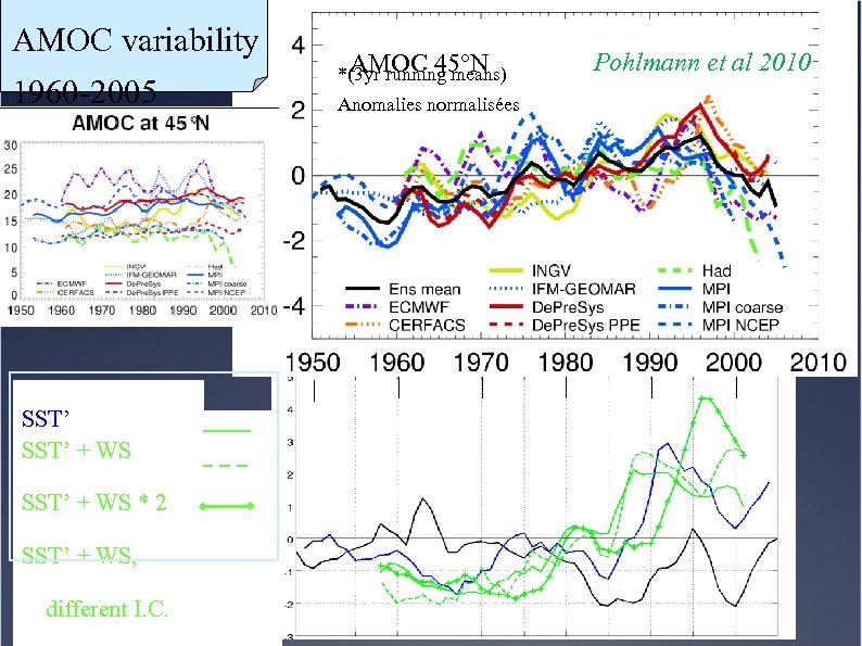 AMOC variability 1960 -2005 SST’ + WS * 2 SST’ + WS, different I.