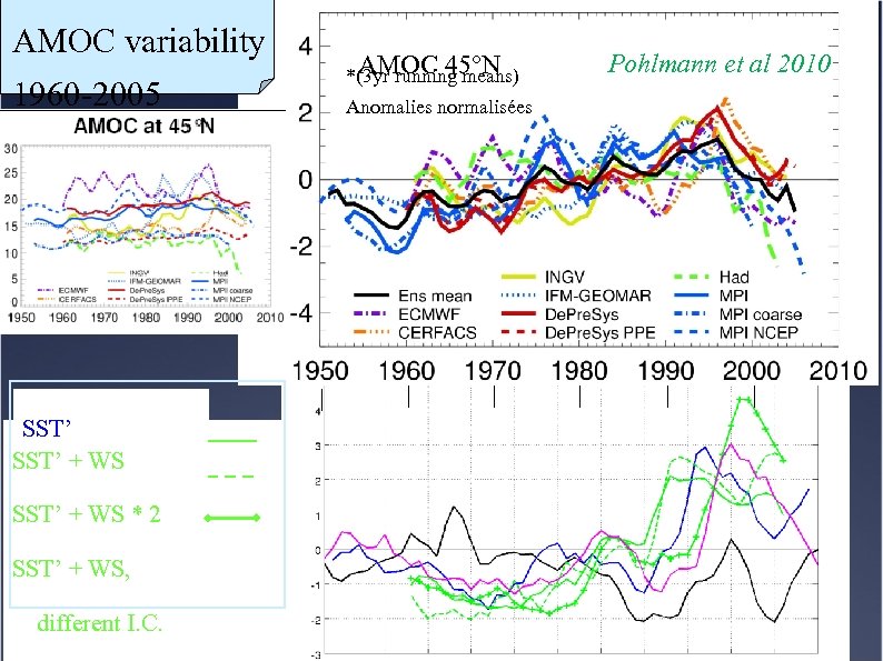 AMOC variability 1960 -2005 SST’ + WS * 2 SST’ + WS, different I.