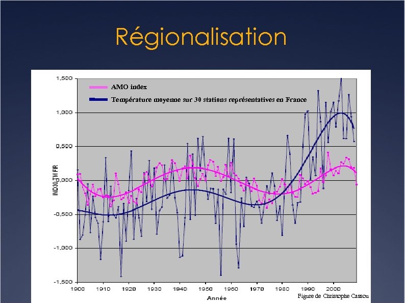 Régionalisation AMO index Température moyenne sur 30 stations représentatives en France Figure de Christophe