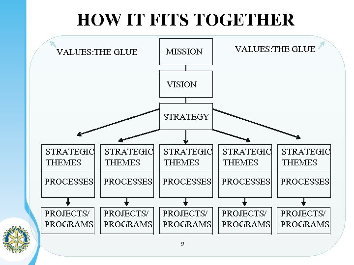 HOW IT FITS TOGETHER VALUES: THE GLUE MISSION VALUES: THE GLUE VISION STRATEGY STRATEGIC