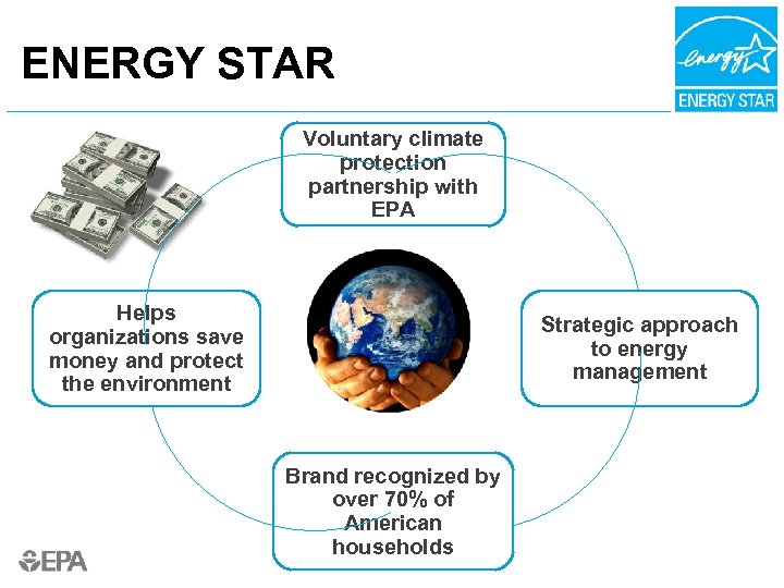 ENERGY STAR Voluntary climate protection partnership with EPA Helps organizations save money and protect