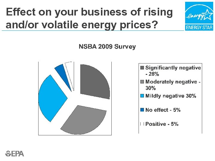 Effect on your business of rising and/or volatile energy prices? 