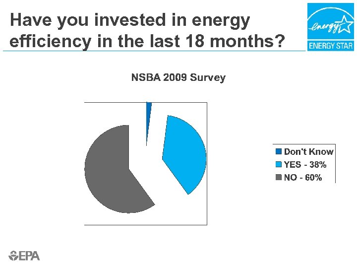 Have you invested in energy efficiency in the last 18 months? 