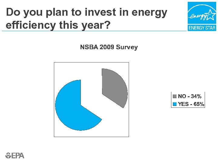 Do you plan to invest in energy efficiency this year? 