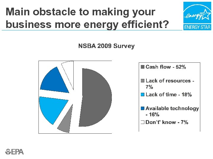 Main obstacle to making your business more energy efficient? 