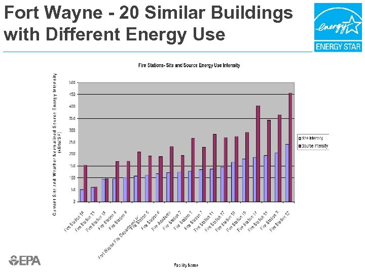 Fort Wayne - 20 Similar Buildings with Different Energy Use 