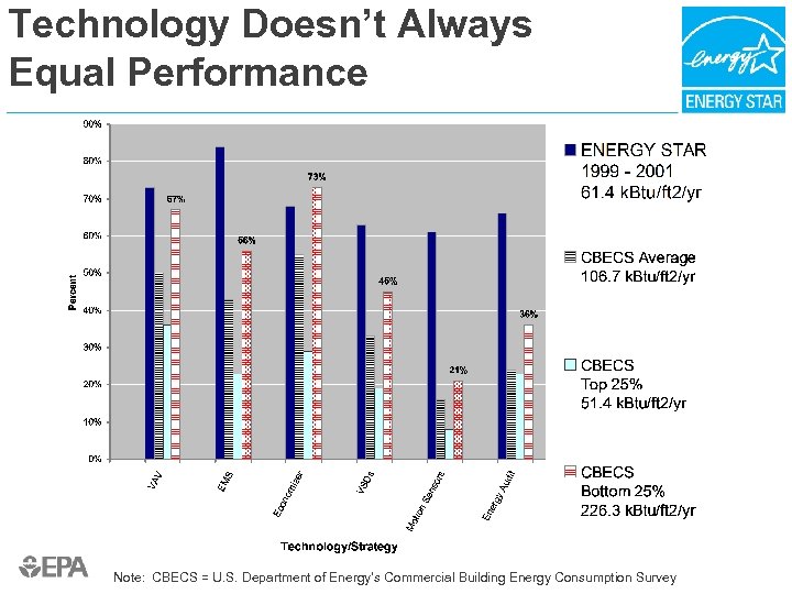 Technology Doesn’t Always Equal Performance Note: CBECS = U. S. Department of Energy’s Commercial