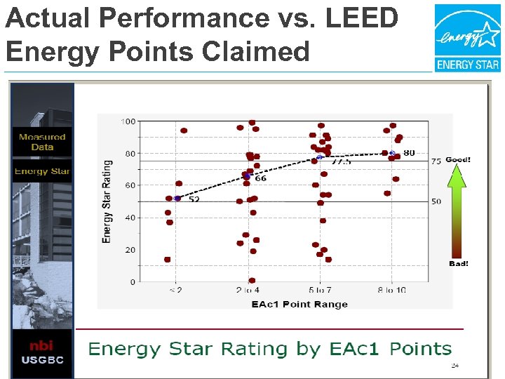 Actual Performance vs. LEED Energy Points Claimed 