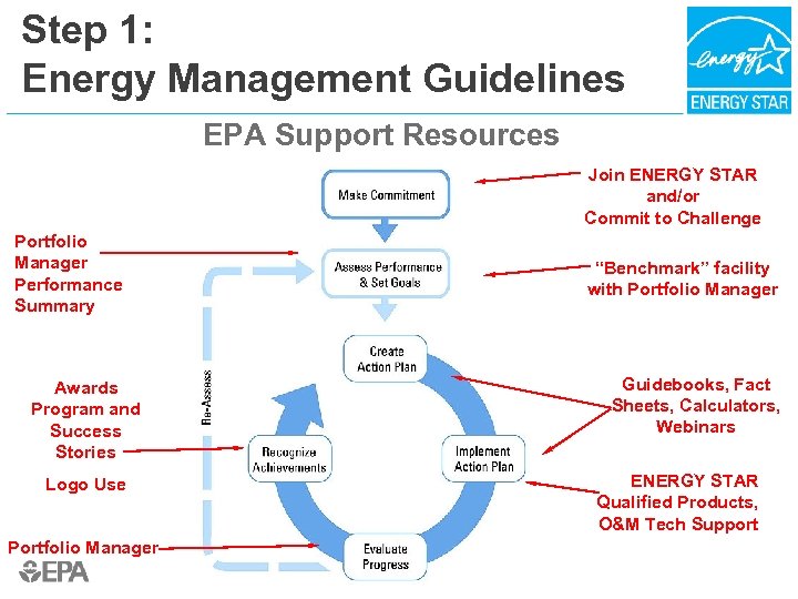 Step 1: Energy Management Guidelines EPA Support Resources Join ENERGY STAR and/or Commit to