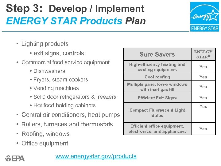Step 3: Develop / Implement ENERGY STAR Products Plan • Lighting products Sure Savers