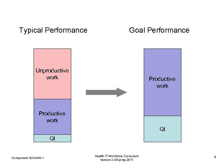 Typical Performance Unproductive work Goal Performance Productive work QI QI Component 10/Unit 6 -1