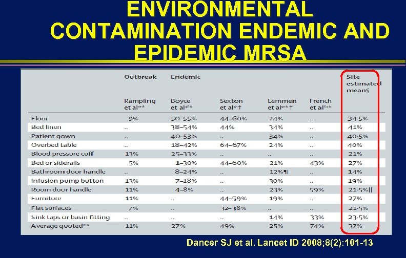 ENVIRONMENTAL CONTAMINATION ENDEMIC AND EPIDEMIC MRSA Dancer SJ et al. Lancet ID 2008; 8(2):