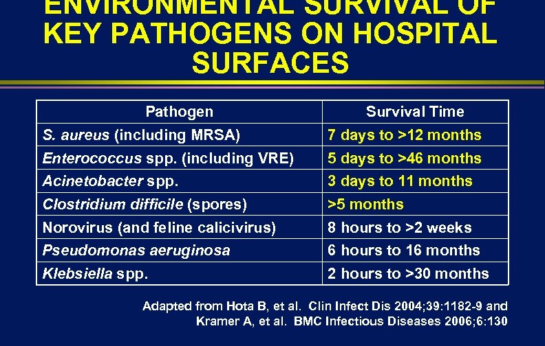 ENVIRONMENTAL SURVIVAL OF KEY PATHOGENS ON HOSPITAL SURFACES Pathogen Survival Time S. aureus (including