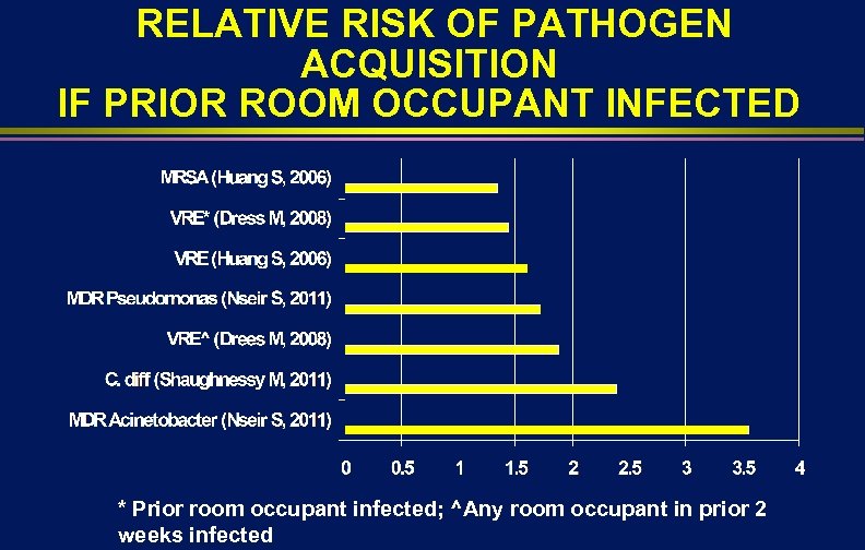 RELATIVE RISK OF PATHOGEN ACQUISITION IF PRIOR ROOM OCCUPANT INFECTED * Prior room occupant