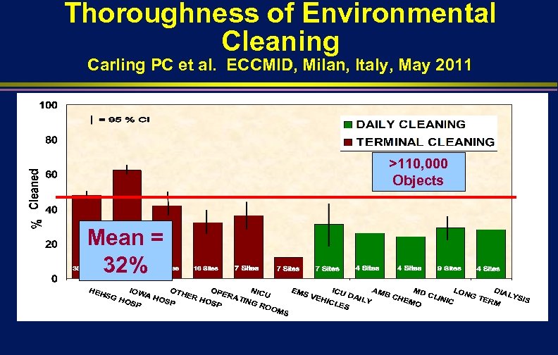 Thoroughness of Environmental Cleaning Carling PC et al. ECCMID, Milan, Italy, May 2011 >110,