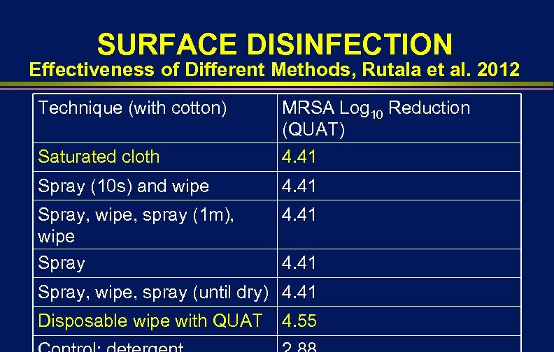 SURFACE DISINFECTION Effectiveness of Different Methods, Rutala et al. 2012 Technique (with cotton) Saturated