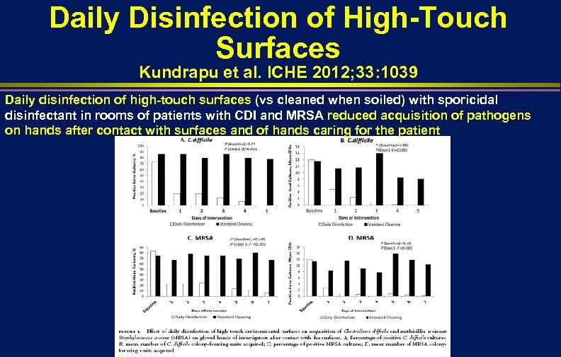 Daily Disinfection of High-Touch Surfaces Kundrapu et al. ICHE 2012; 33: 1039 Daily disinfection