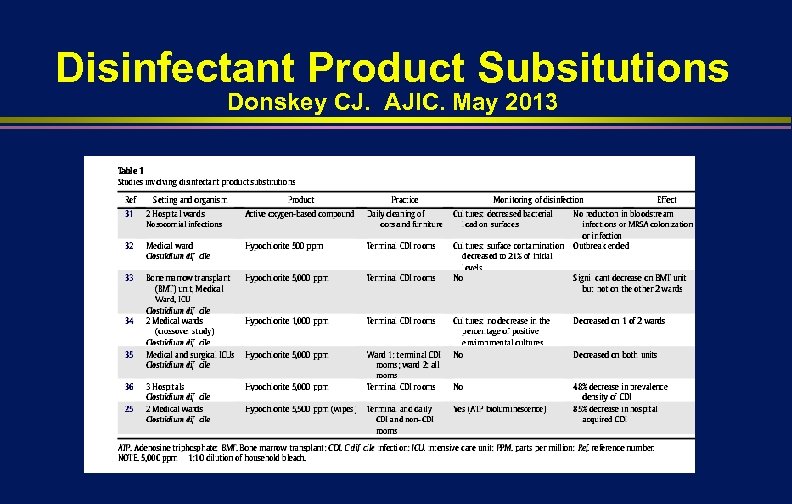 Disinfectant Product Subsitutions Donskey CJ. AJIC. May 2013 