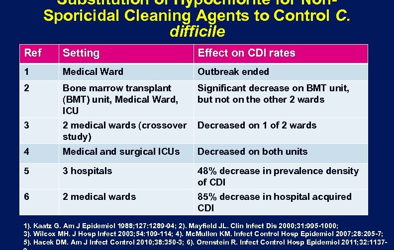 Substitution of Hypochlorite for Non. Sporicidal Cleaning Agents to Control C. difficile Ref Setting